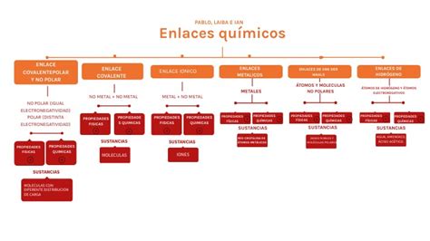 Mapa conceptual enlaces químicos