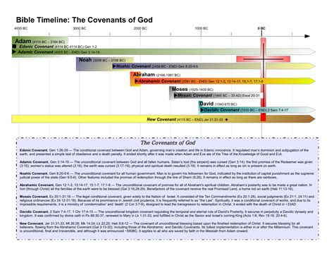 Timeline of the Biblical Covenants