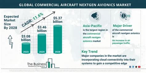 Commercial Aircraft Nextgen Avionics Market Size Share And Forecast