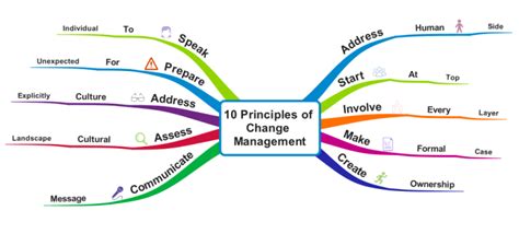 10 Principles Of Change Management Imindmap Mind Map Template