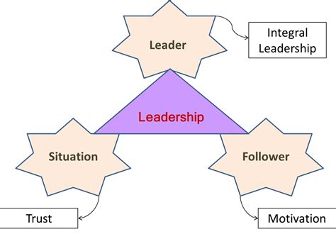 Integral Leadership A Comprehensive Approach For Developing Leaders