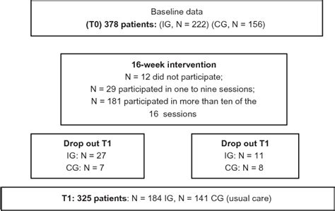 Figure 1 From Clinical Interventions In Aging Dovepress Effects Of A