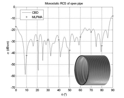 Bistatic Rcs Of Pec Sphere Radius 1m Wavelength 0 175m Exact Download Scientific Diagram