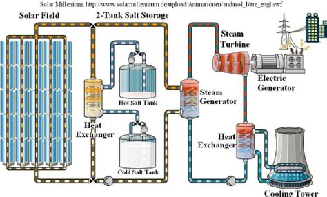 Parabolic Trough Solar Plant With Two Tank Molten Salt Storage System