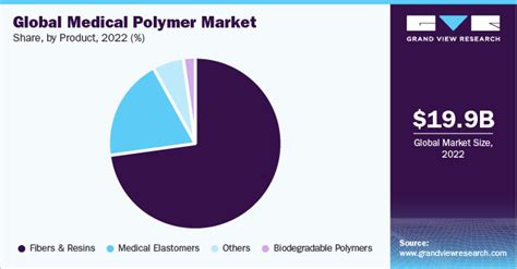 Medical Polymer Market Size Share Growth Report