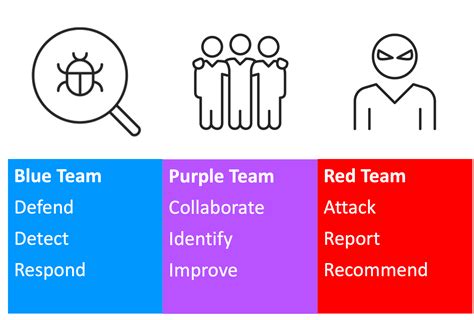 Purple Team Part 1 Improve Your Defensive Success With Purple Team