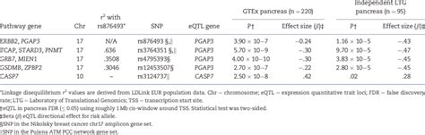 Expression Quantitative Trait Loci Eqtl For Pathway Single Nucleotide