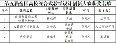 喜报我校教师在第五届全国高校混合式教学设计创新大赛中荣获佳绩