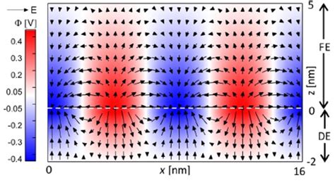 Modelling Of Hzo Based Ferroelectric Devices Integrated Circuits