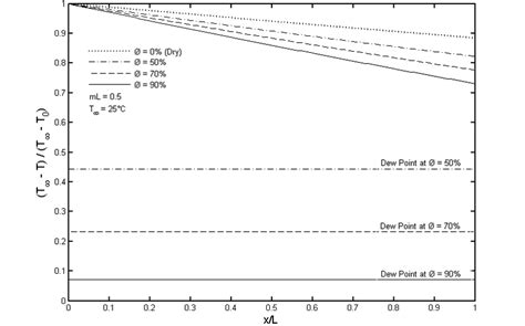 Dimensionless Temperature Distributions Along A Triangular Fin At Download Scientific Diagram