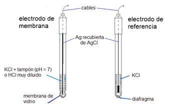 Potenciometr A Ii Los Electrodos Triplenlace