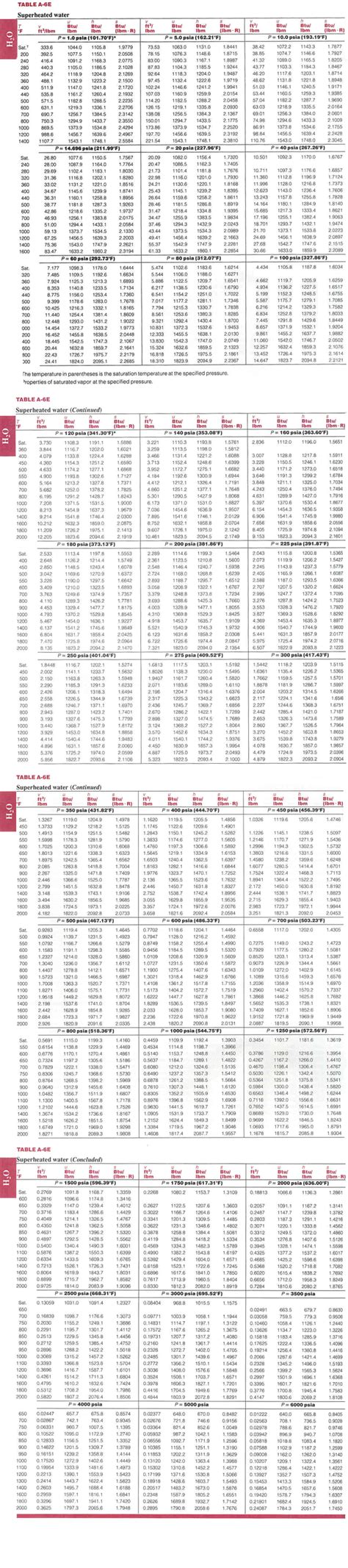 Thermodynamic Tables English Units Elcho Table