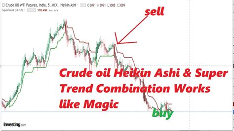 Crude Oil Heiken Ashi Strategy Crude Oil Intraday Trading Strategy