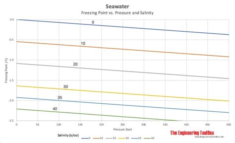 salt water freezing point chart Ethanol freezing temperature freeze