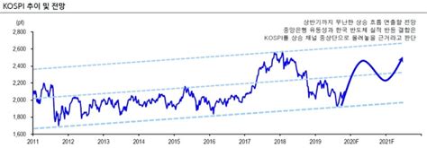 2020년 코스피지수 2400포인트 내외까지 상승 가능반도체가 상승 견인 신금투 한국금융신문