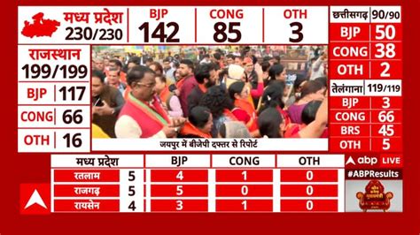 Assembly Election Results 49 Vote Turnout Over Bjp In Mp Congress