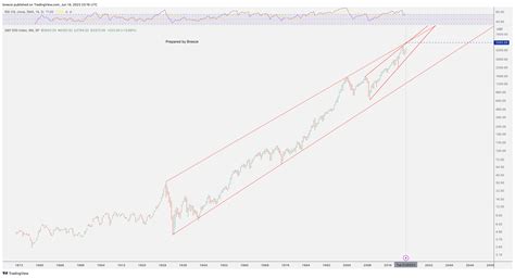 SP SPX Chart Image By Breeze TradingView