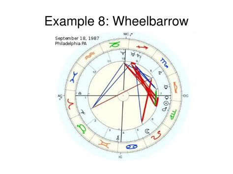 Ppt Astrology 201 How To Interpret A Birth Chart Pt 2 Powerpoint Presentation Id63353