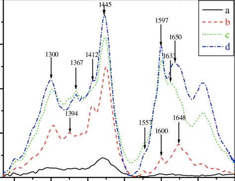 Raman Spectra Of Porous Silicon After A Oxidation B Silanization