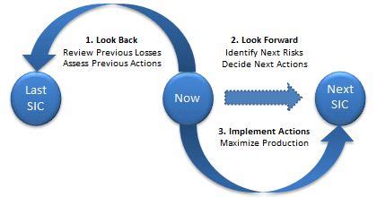 Short Interval Control Improve Your Business Performance