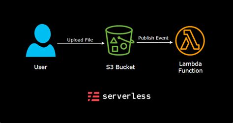 S3 Upload Lambda Trigger We All Know That Aws Provides Many By