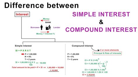 Simple And Compound Interest Venn Diagram Easy Venn Diagram