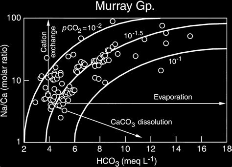 Naca Mole Ratio V Hco 3 Concentrations For Mgl Groundwaters The