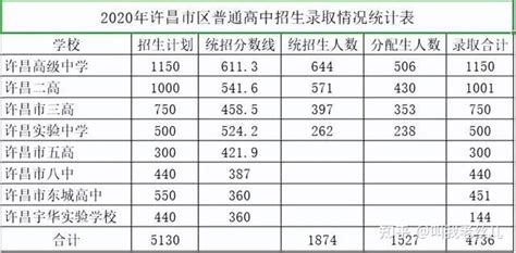 超全整理！近三年河南省各地市高中录取分数线参考 知乎