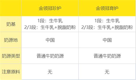 金领冠和金领冠珍护一样吗？珍护vs育护，应该怎么选？奶粉解读伊利