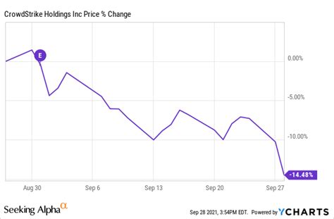 Is CrowdStrike (CRWD) Stock Overvalued Or Undervalued? How to View Its ...