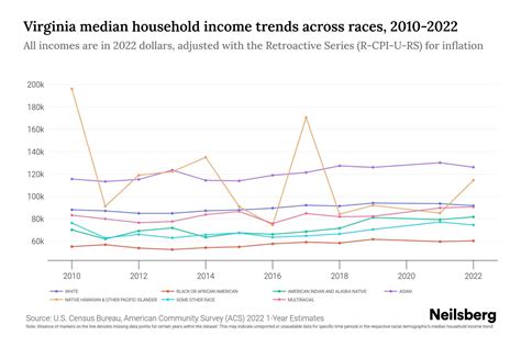 Virginia Median Household Income By Race 2024 Update Neilsberg