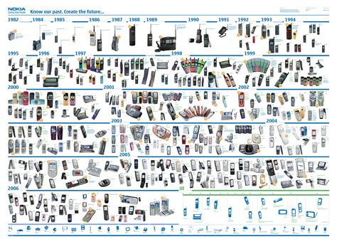 Nokia Timeline: This Is Pure Porn For Nokia Lovers | Bit Rebels