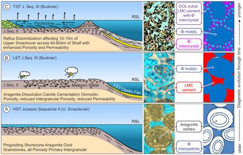 Diagenetic Evolution Of A Carbonate Reservoir As A Function Of