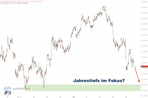 Chartanalyse Dax Vorbereitung Trading Zum Septemberstart