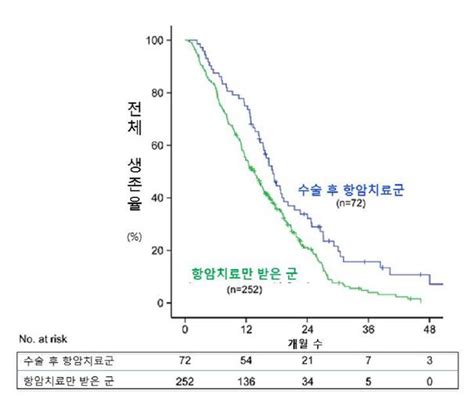 4기 대장암 수술 후 항암치료하면생존기간 약 4개월 늘어나