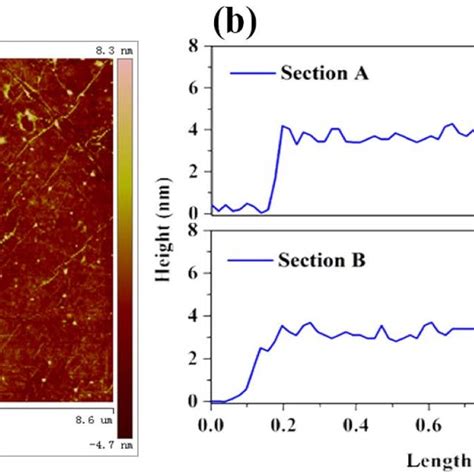 A AFM Image And B Corresponding Height Profiles Along The Marked