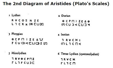 ancient greek musical notation – Zodiac MISCELLANY – Zodiac Discussion ...