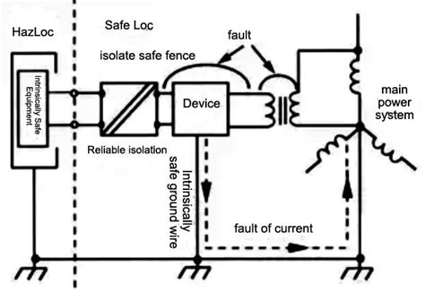 Intrinsically Safe Explosion Proof System And Explosion Proof Certification