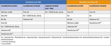 Multiples Myelom Neue EHA ESMO Leitlinie Onkologie Universimed