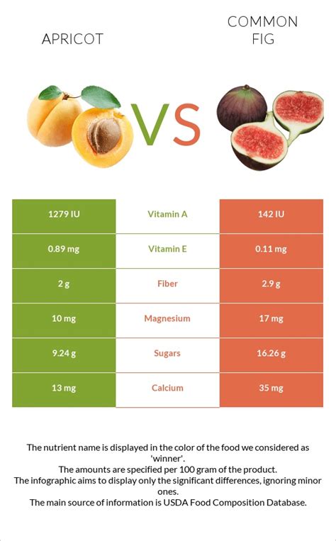 Apricot Vs Figs In Depth Nutrition Comparison