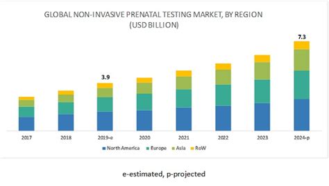 Non Invasive Prenatal Testing Market Size Share Trends 2029