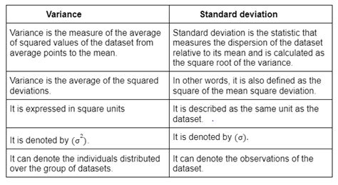 Variance And Standard Deviation Coding Ninjas Codestudio