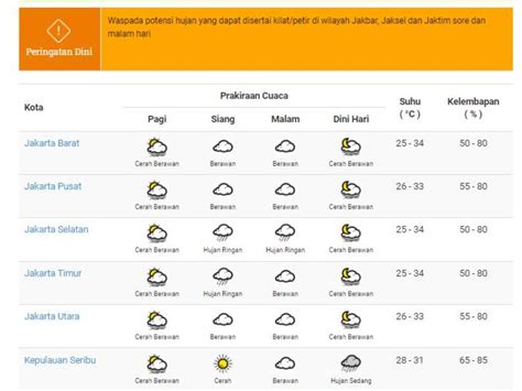 Prakiraan Cuaca Jakarta Rabu 18 Agustus 2021 Tagar