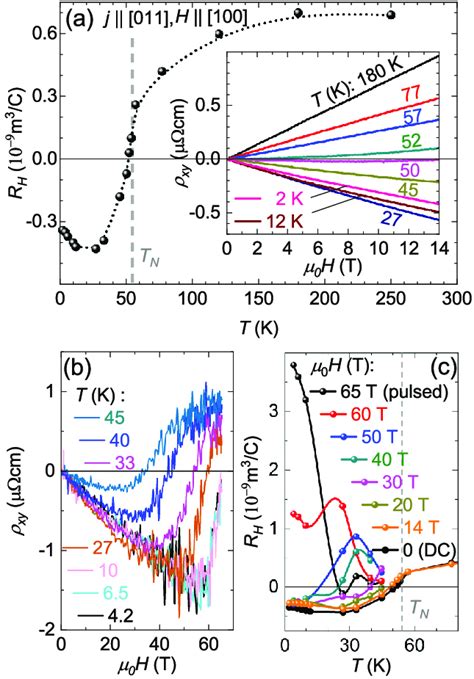 (a) Hall coefficient determined from the low-field (μ 0 H 4 T) slope of ...