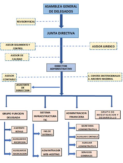 Organigrama Organización Colegial de Enfermería