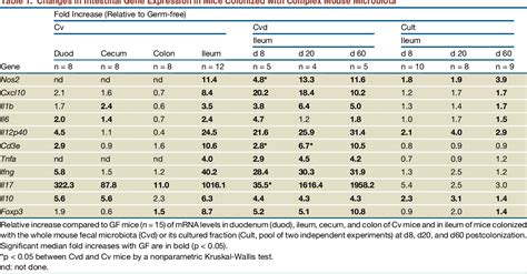 Table 1 from Impact du microbiote sur la maturation du système