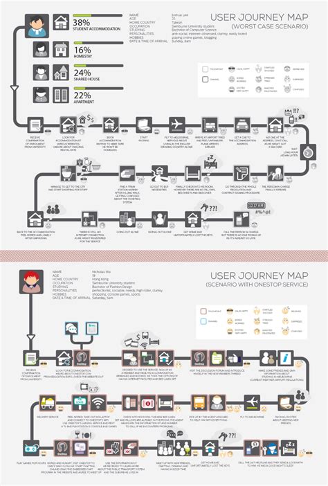 Customer journey mapping, Journey mapping, Experience map