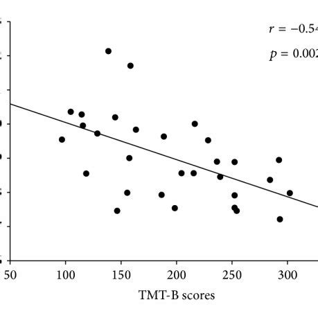 A Correlation Between Tmt B Score And Mean Vmhc Values In Middle