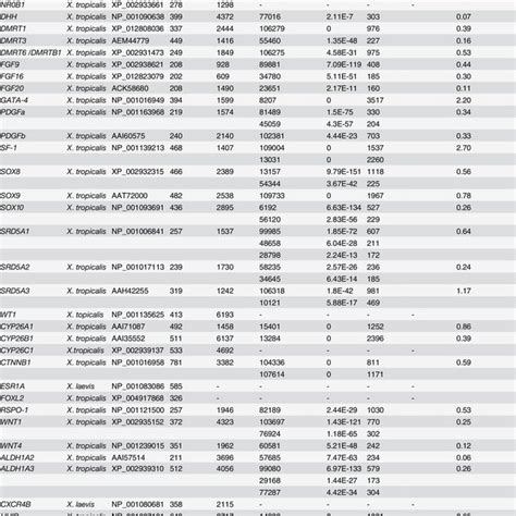 Male And Female Sex Determining And Sex Differentiation Gene Inventory