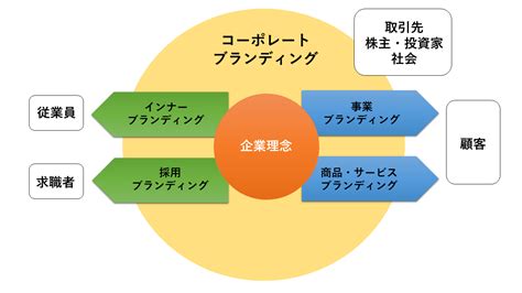 ブランディングを成功させて企業価値を高める｜マーケター特化のフリーランス紹介【デジパラ】